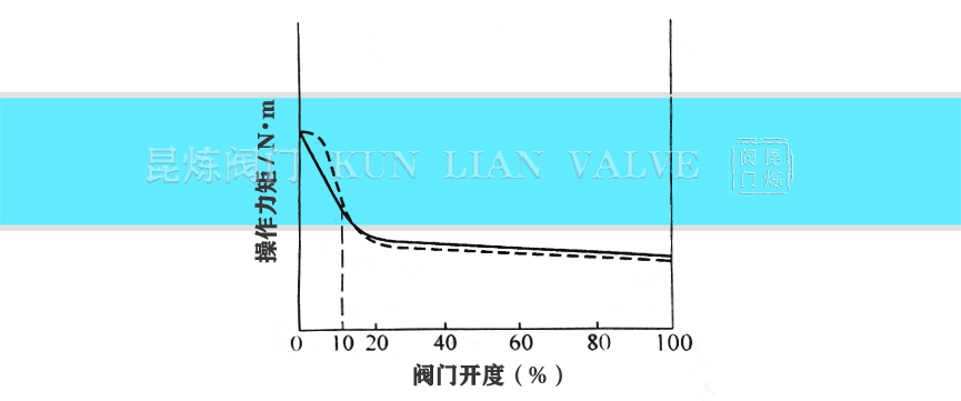 楔式閘閥啟閉力矩特性- 上海昆煉閥門(mén)制造有限公司 楔式閘閥啟閉力矩特性- 上海昆煉閥門(mén)制造有限公司