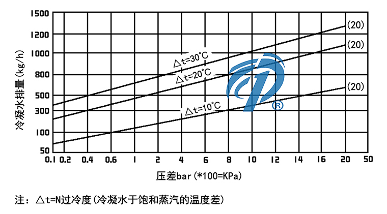 CS47法蘭雙金屬式蒸汽疏水閥排水量圖- 上海昆煉閥門制造有限公司 CS47法蘭雙金屬式蒸汽疏水閥排水量圖- 上海昆煉閥門制造有限公司