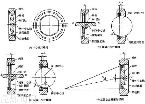 電動(dòng)蝶閥三種蝶板結(jié)構(gòu)- 上海昆煉閥門(mén) 電動(dòng)蝶閥三種蝶板結(jié)構(gòu)- 上海昆煉閥門(mén)